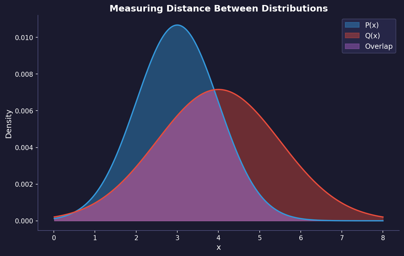 Some common divergences preview