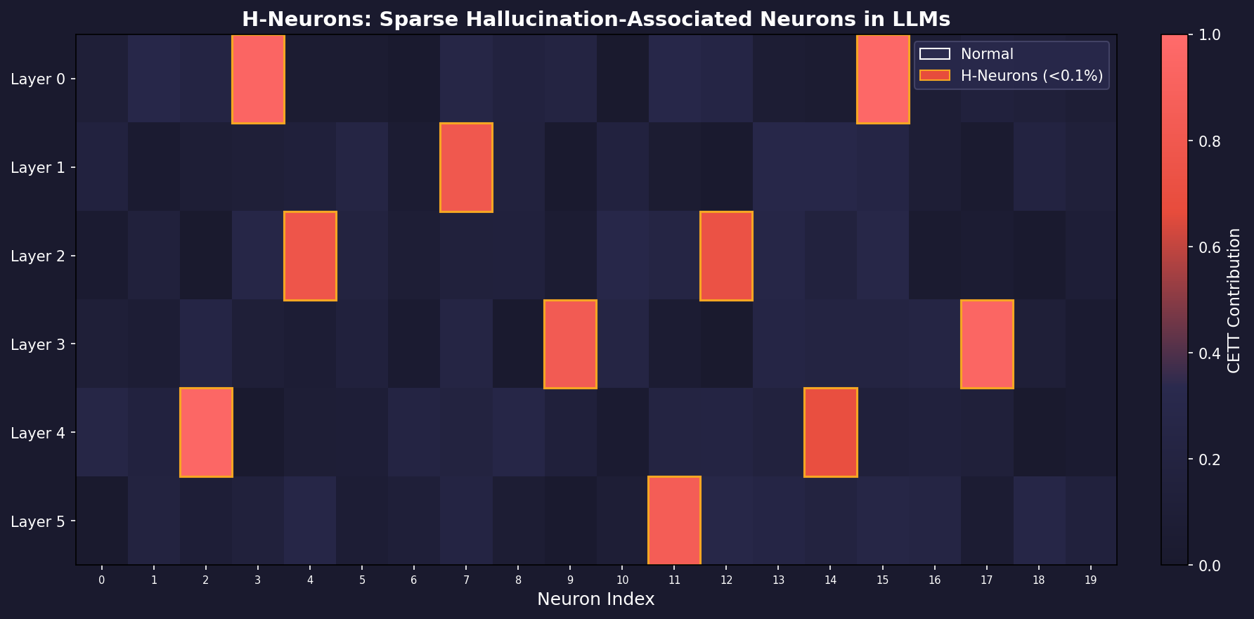 H-Neurons: Hallucination at the Neuron Level preview