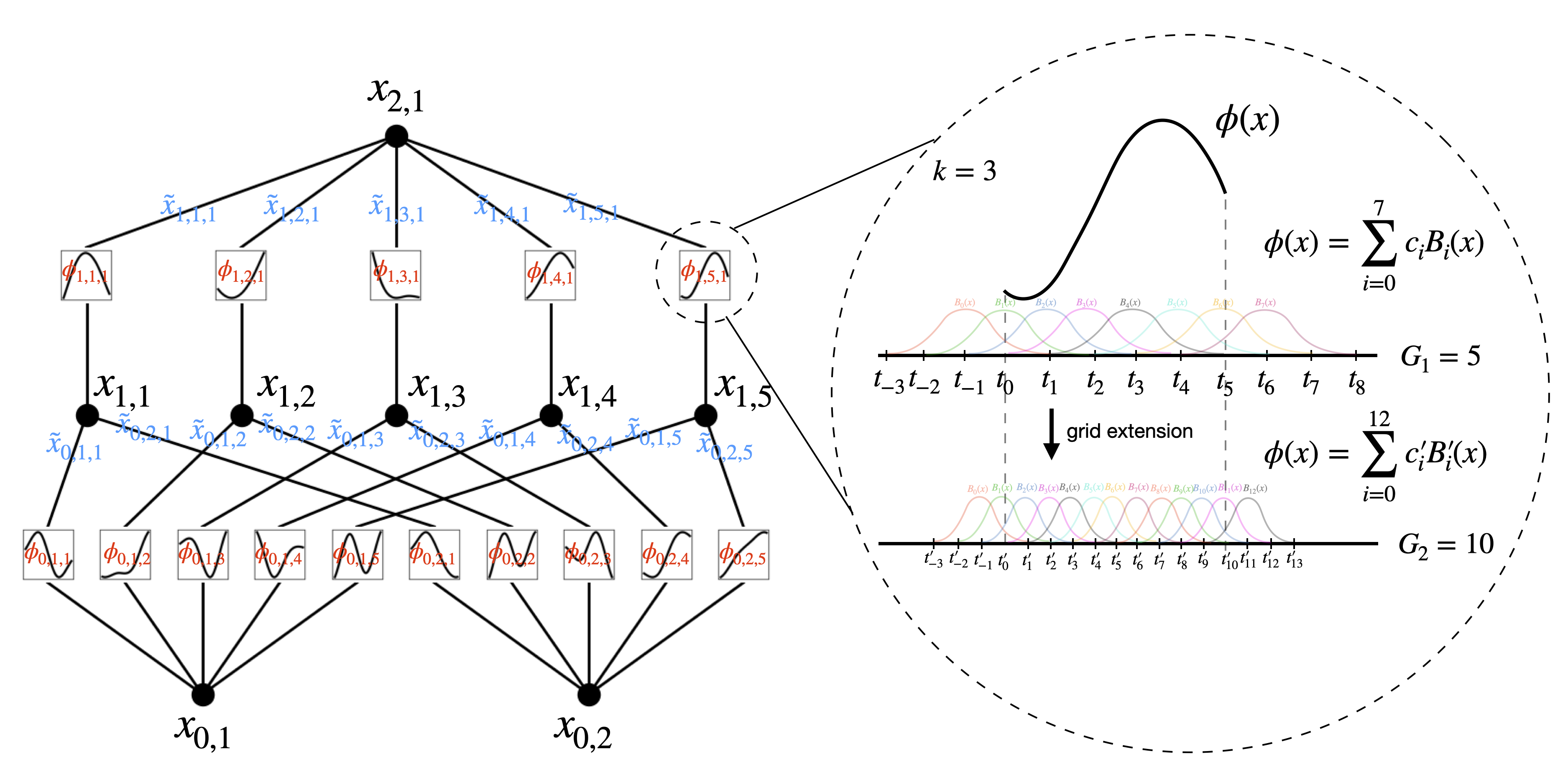 Kolmogorov-Arnold Networks preview