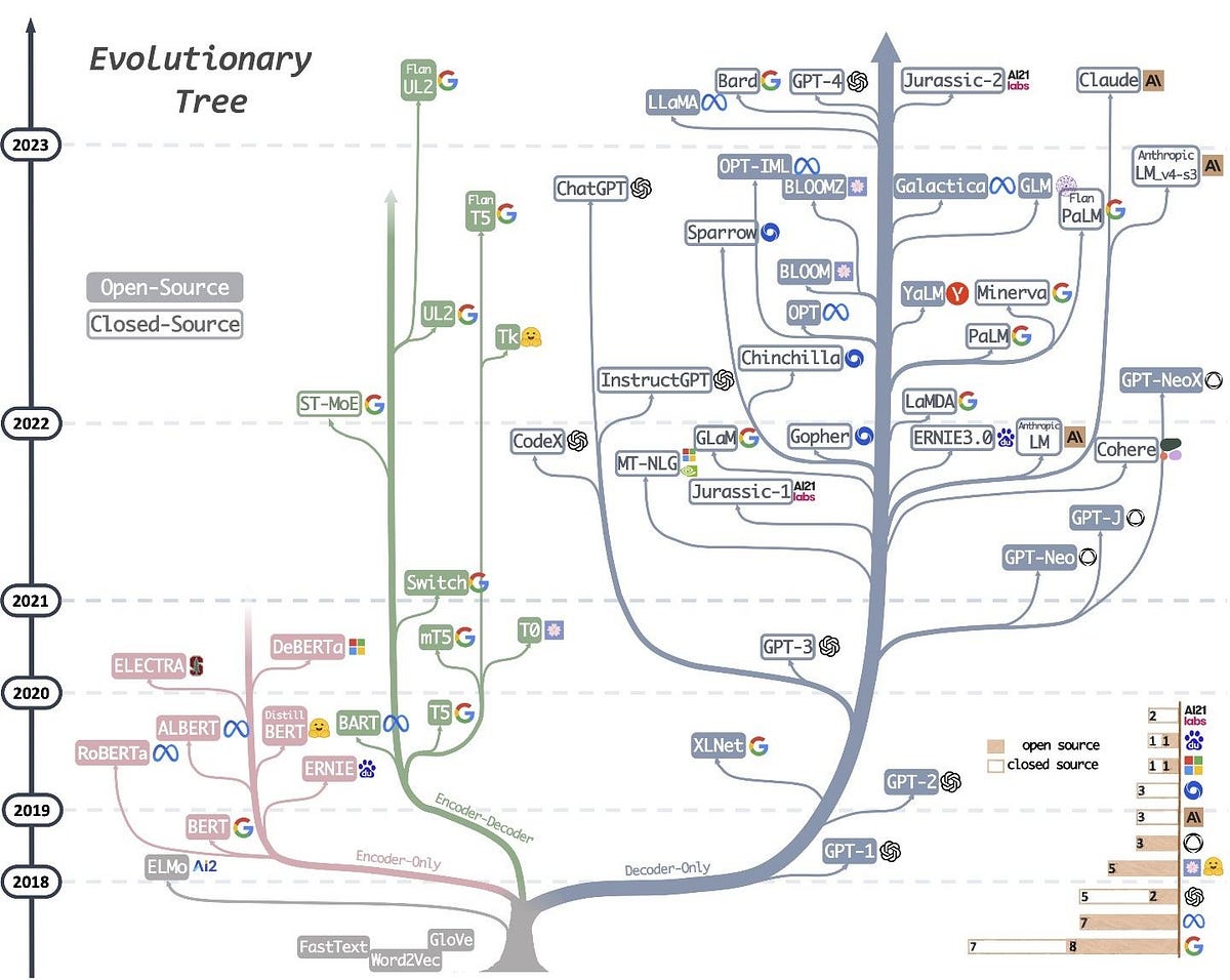 Encoder vs Decoder vs EncoderDecoder Architectures preview