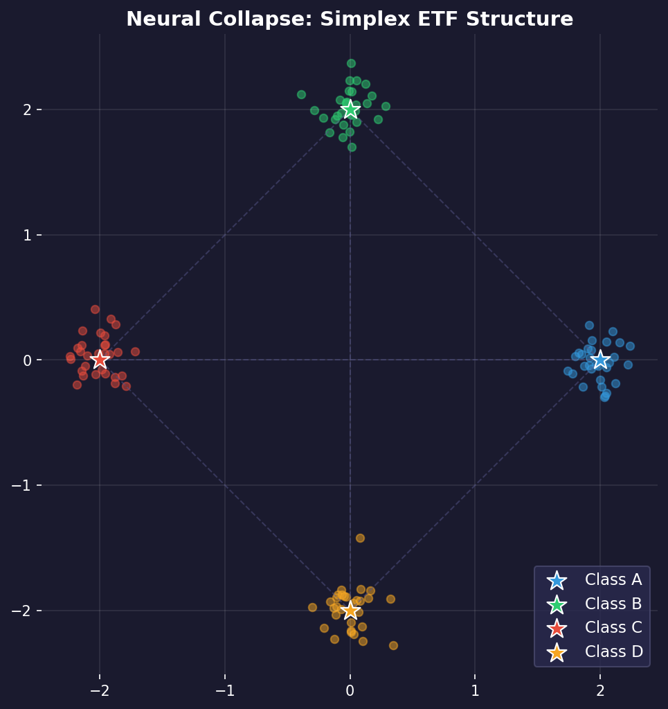 What is Neural Collapse? A Simpler Look preview
