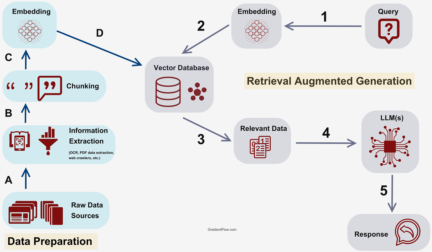 Understanding and Implementing RAG (Retrieval-Augmented Generation) preview