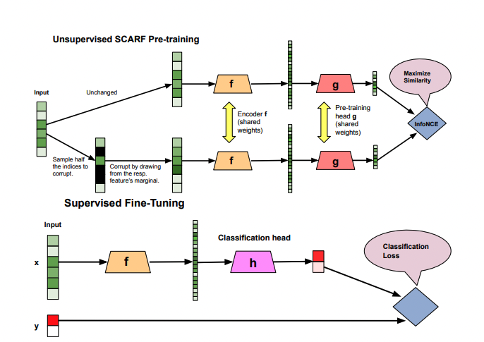 Scarf: Self Supervised Learning for Tabular Data preview