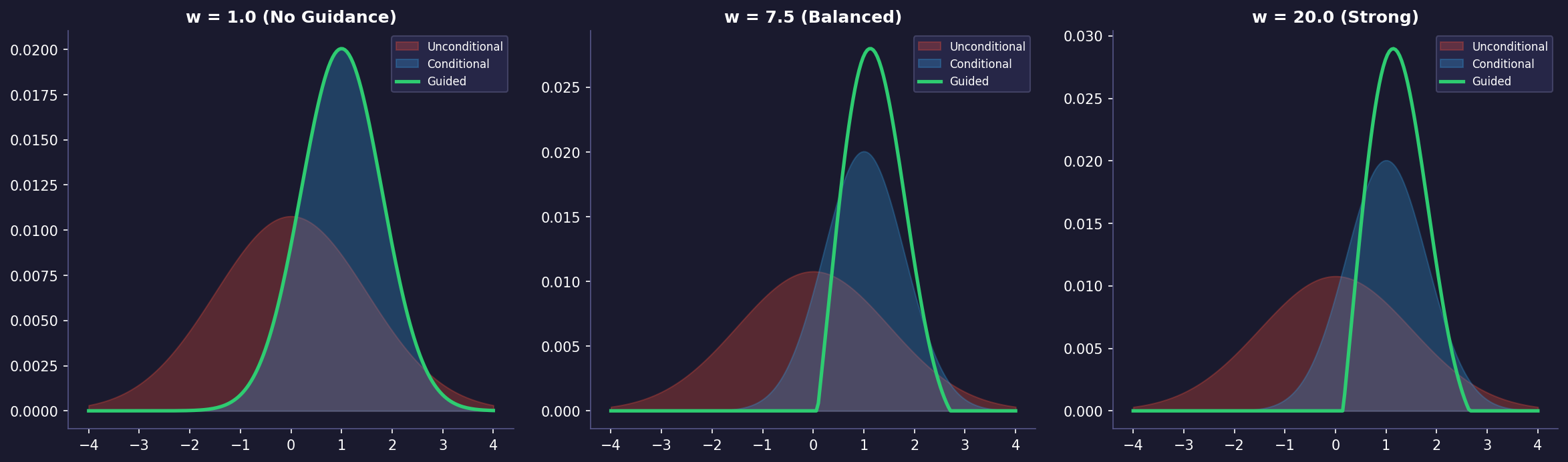 Classifier free diffusion guidance preview
