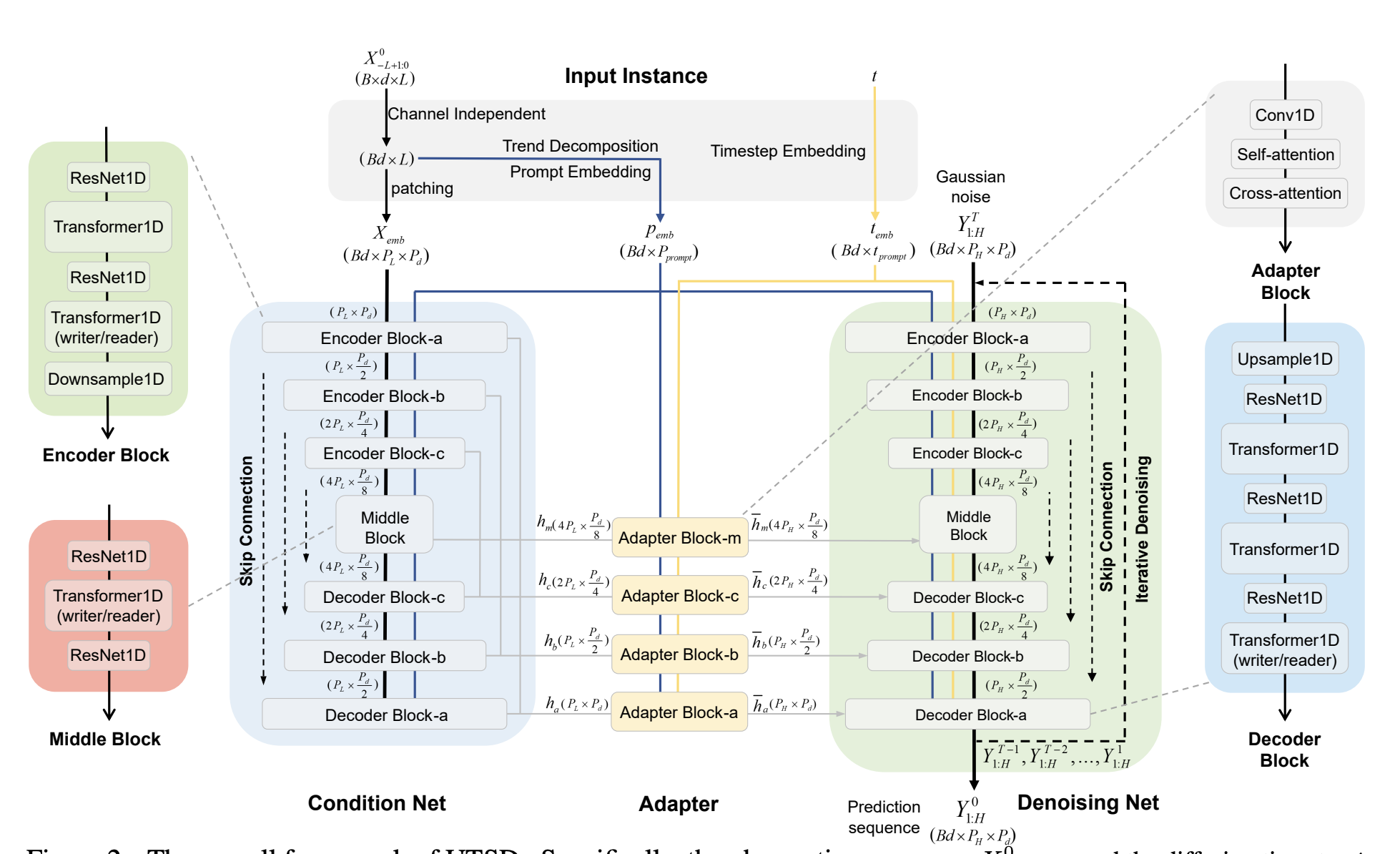 Diffusion models for time series preview