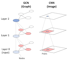 Graph Convolutional Networks preview