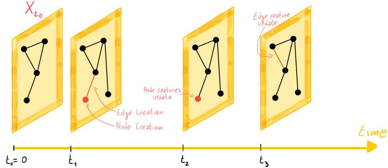 Temporal Graph Networks: A Deep Dive into Dynamic Graph Learning preview